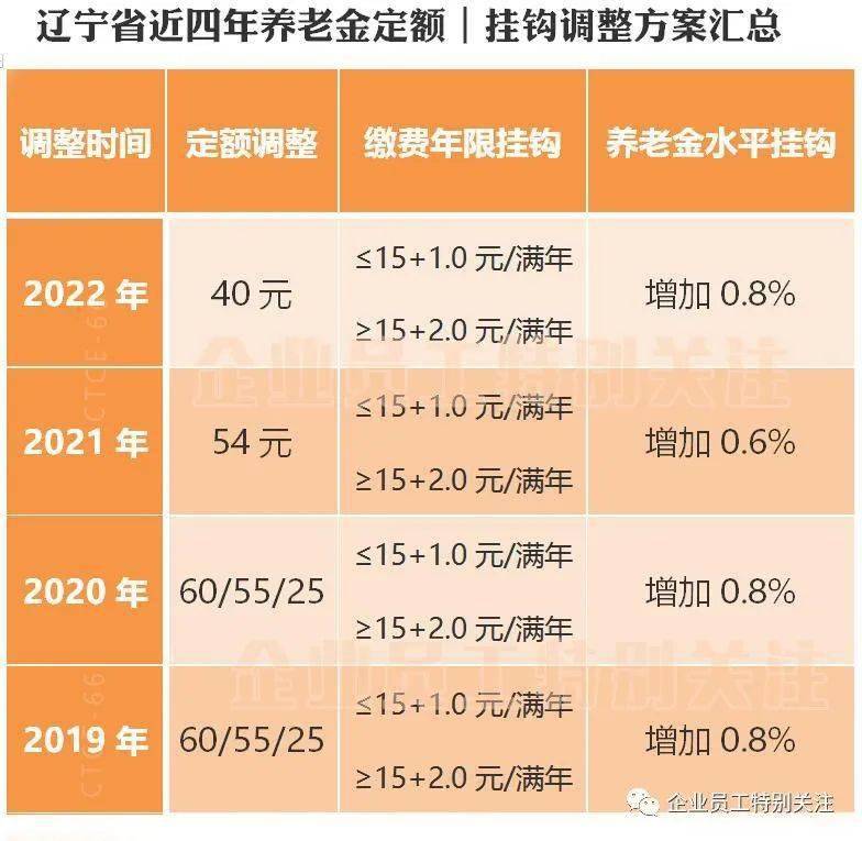 辽宁省中人退休金最新消息解读