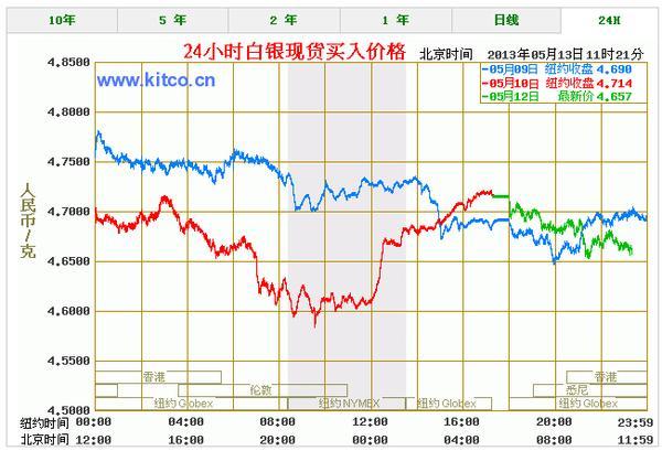 最新白银价格走势解析