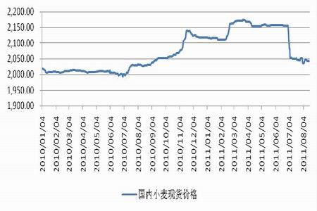 最新小麦期货行情走势深度剖析