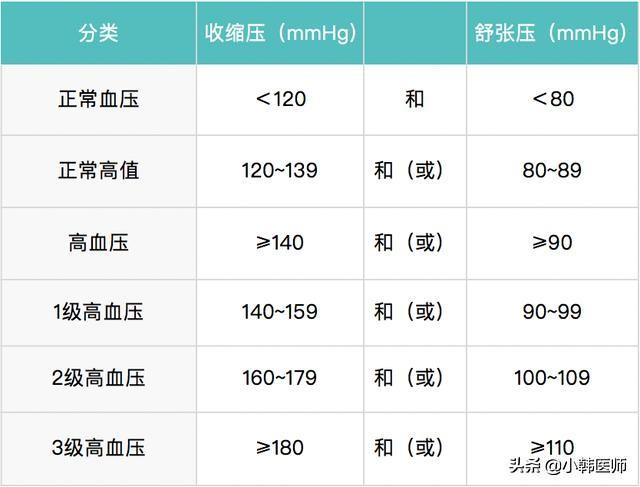 高血压最新标准及其对生活的影响