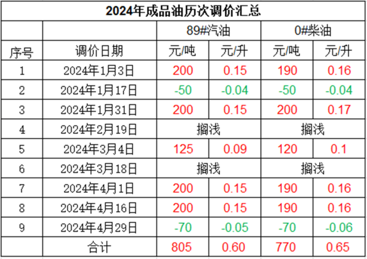 最新汽油价格调整动态及其影响分析