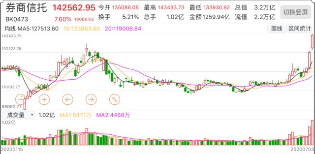 券商板块最新消息深度解读与分析