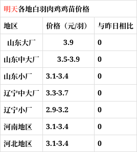 今日817鸡苗价格走势分析