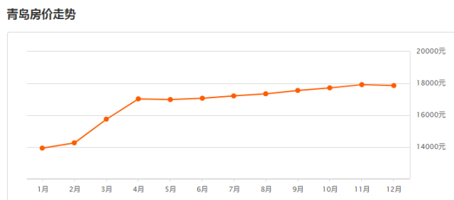 青岛房价走势图揭秘，最新市场分析与发展趋势预测