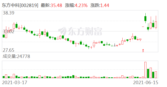 东方中科股票最新消息全面深度解析