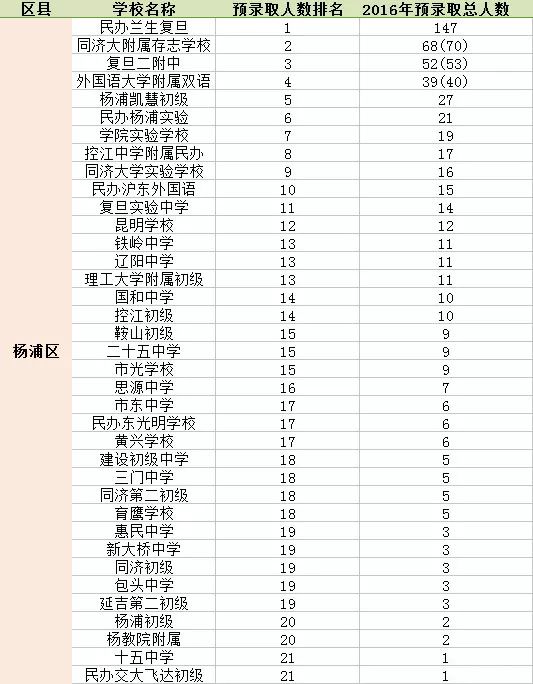 浦东新区初中最新排名总览