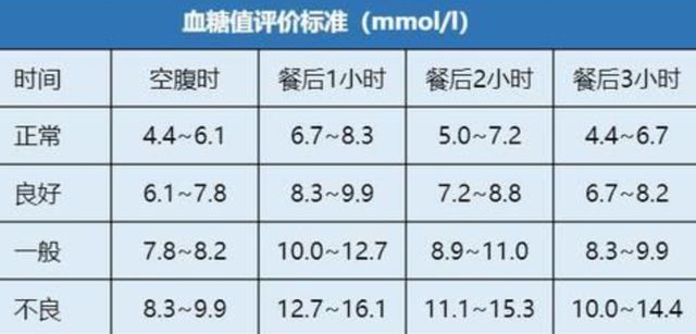 2023血糖标准新规定及其对社会的影响