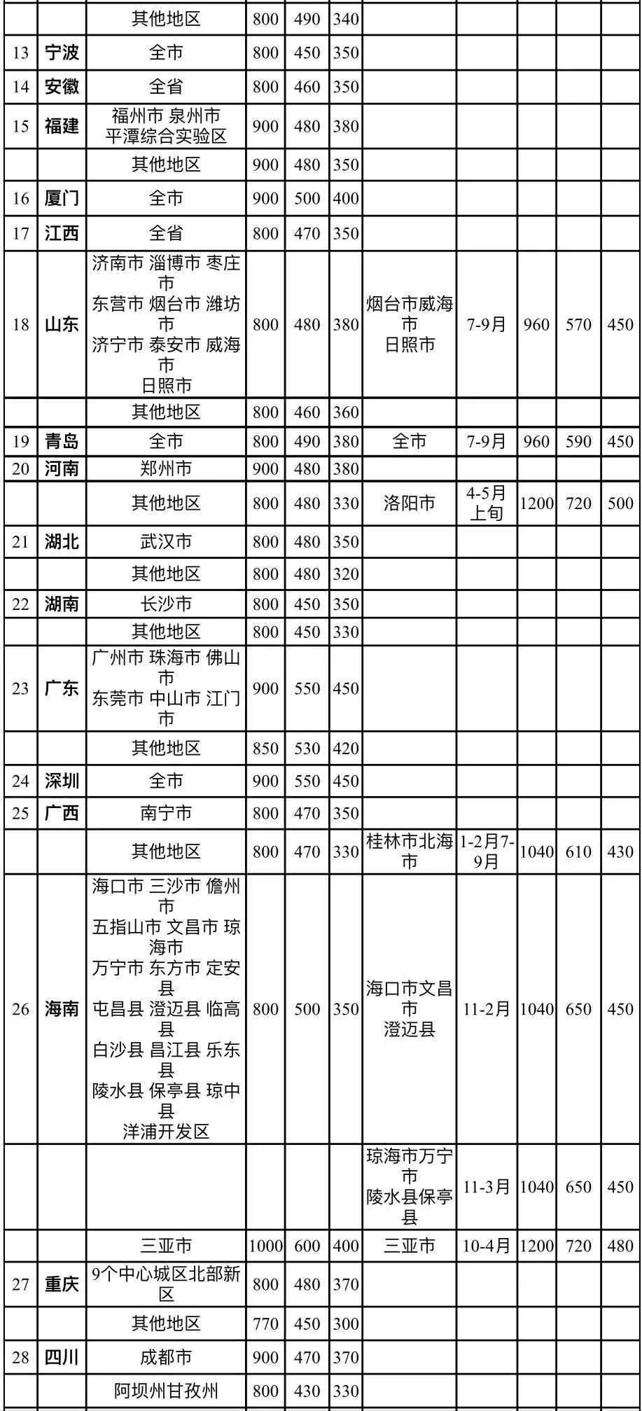 湖北省差旅费标准最新解析