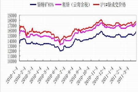 最新走势图揭示，1号铅价格动态与市场趋势深度解析