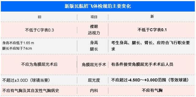 最新飞行员体检标准解读与探究