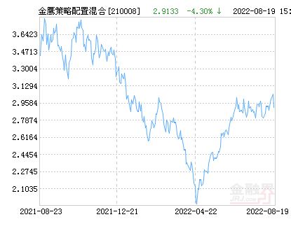 050009基金今日净值最新查询及分析