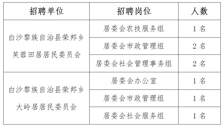 八里村民委员会最新招聘信息汇总