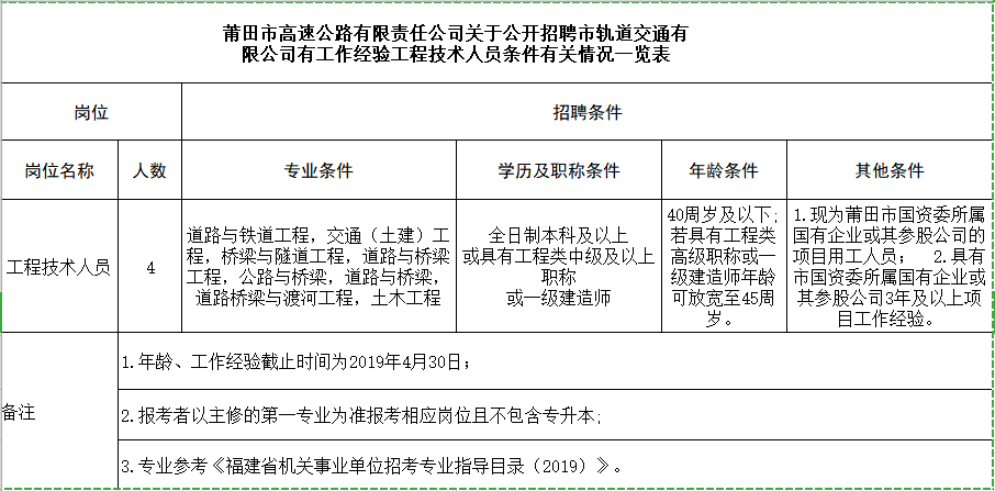 莆田市建设局最新招聘启事