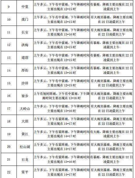 蒋王街道天气预报更新通知