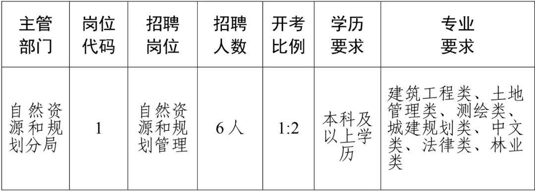 景谷傣族彝族自治县自然资源和规划局招聘启事