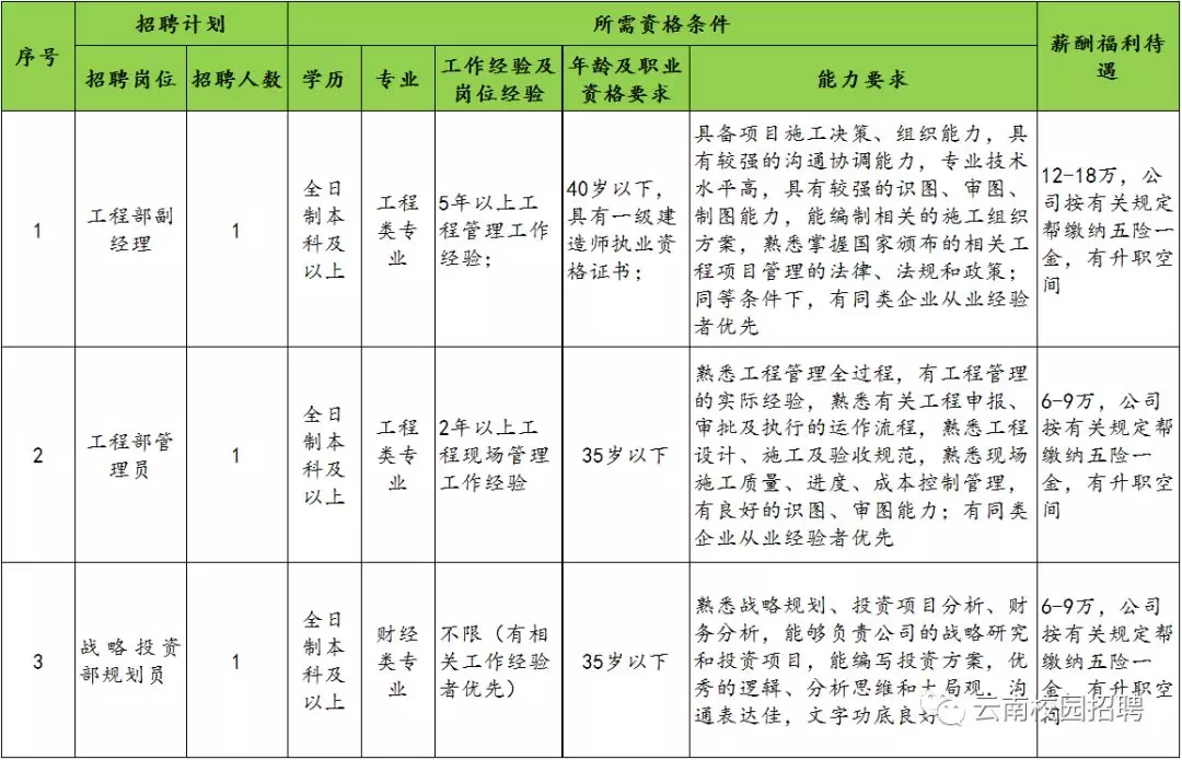 文山壮族苗族自治州市国土资源局招聘公告发布