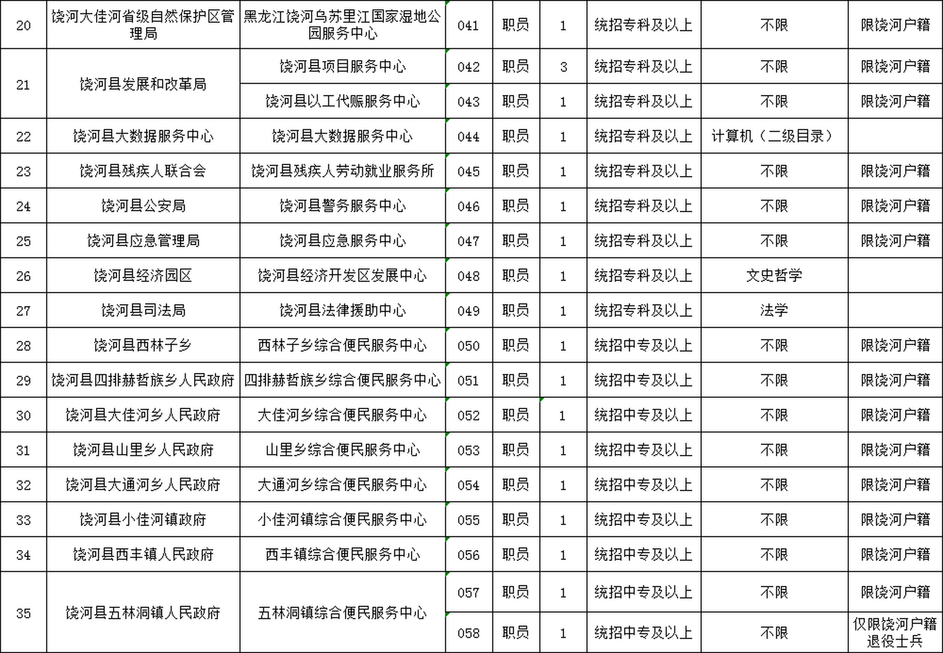 鸡冠区医疗保障局招聘信息发布与动态分析