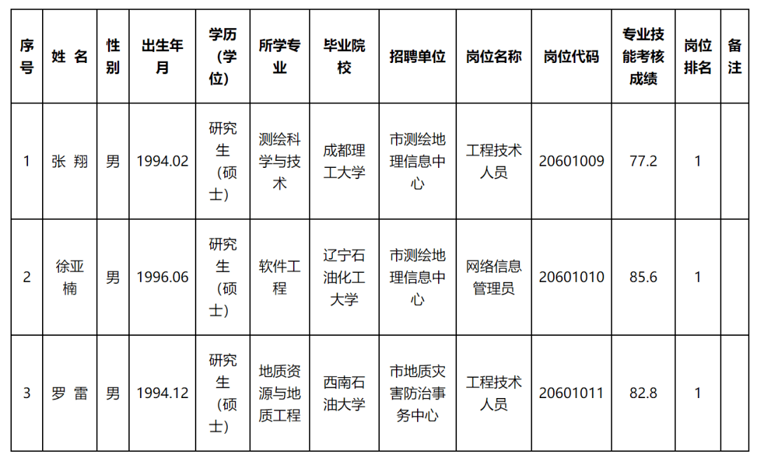 莱城区自然资源和规划局招聘公告发布